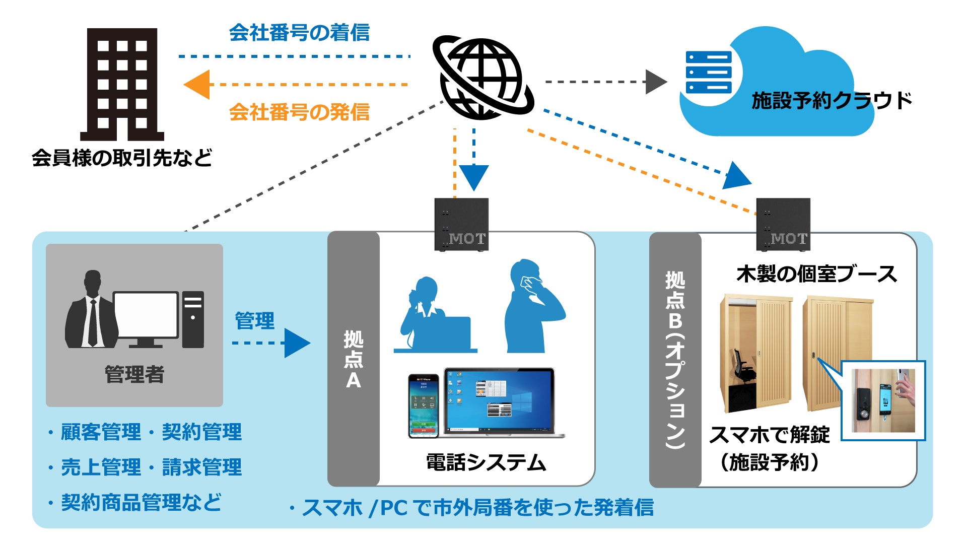 レンタルオフィス向けの総合サービス